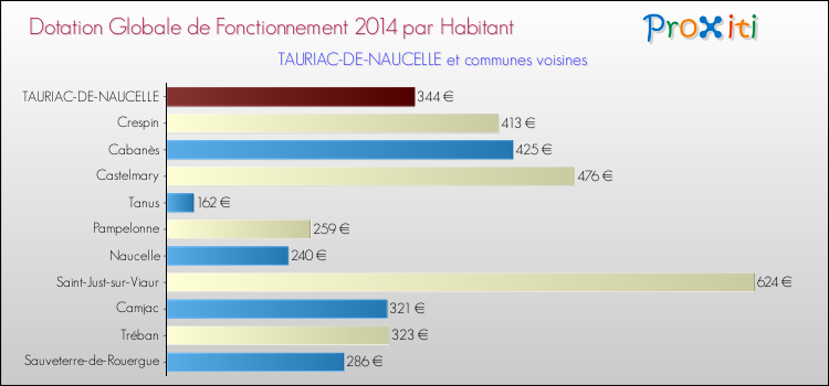 Montant des dotations globales de fonctionnement DGF par Habitant pour TAURIAC-DE-NAUCELLE et les communes proches en 2014. Comparaison des des dotations globales de fonctionnement DGF par habitant pour TAURIAC-DE-NAUCELLE et les communes voisines en 2014.