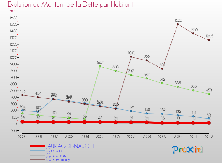 Evolution de la dette par habitant pour la commune de TAURIAC-DE-NAUCELLE et les communes proches de 2000 à 2012 Comparaison de la dette par habitant pour TAURIAC-DE-NAUCELLE et les communes voisines de 2000 à 2012