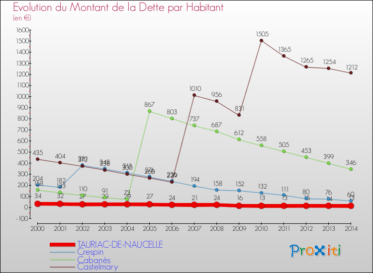 Evolution de la dette par habitant pour la commune de TAURIAC-DE-NAUCELLE et les communes proches de 2000 à 2014 Comparaison de la dette par habitant pour TAURIAC-DE-NAUCELLE et les communes voisines de 2000 à 2014