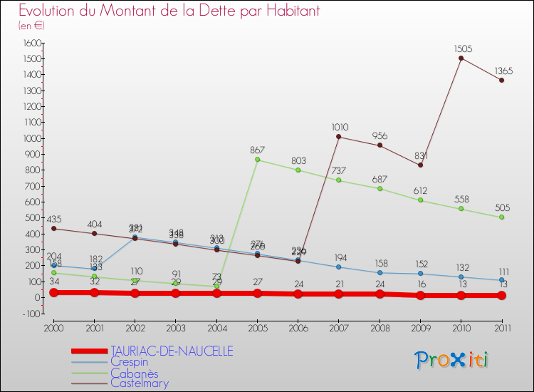 Evolution de la dette par habitant pour la commune de TAURIAC-DE-NAUCELLE et les communes proches Comparaison de la dette par habitant pour TAURIAC-DE-NAUCELLE et les communes voisines