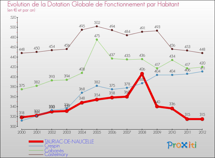 Evolution et montant de la dotation globale de fonctionnement par Habitant pour TAURIAC-DE-NAUCELLE et les communes proches Comparaison des dotations globales de fonctionnement par habitant pour TAURIAC-DE-NAUCELLE et les communes voisines