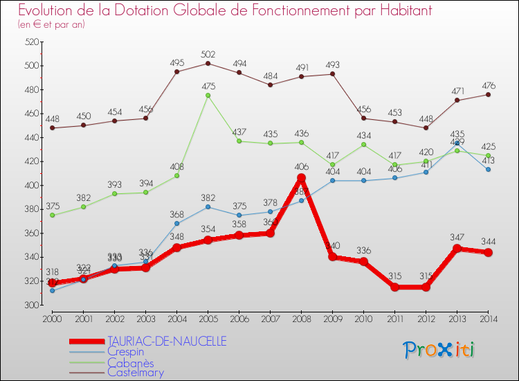Evolution et montant de la dotation globale de fonctionnement par Habitant pour TAURIAC-DE-NAUCELLE et les communes proches de 2000 à 2014. Comparaison des dotations globales de fonctionnement par habitant pour TAURIAC-DE-NAUCELLE et les communes voisines de 2000 à 2014.