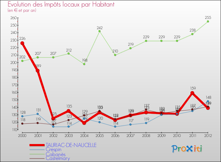 Evolution et montant des impôts locaux par Habitant pour TAURIAC-DE-NAUCELLE et les communes proches Comparaison des impôts locaux par habitant pour TAURIAC-DE-NAUCELLE et les communes voisines