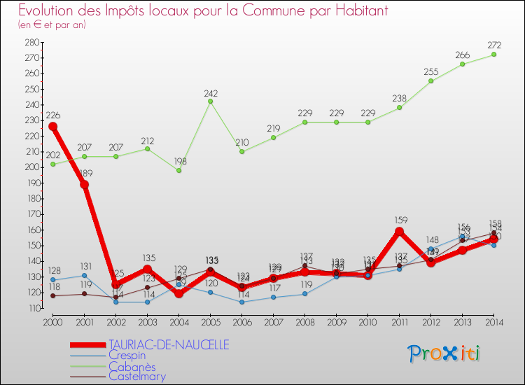 Evolution et montant des impôts locaux par Habitant pour TAURIAC-DE-NAUCELLE et les communes proches de 2000 à 2014 Comparaison des impôts locaux par habitant pour TAURIAC-DE-NAUCELLE et les communes voisines de 2000 à 2014