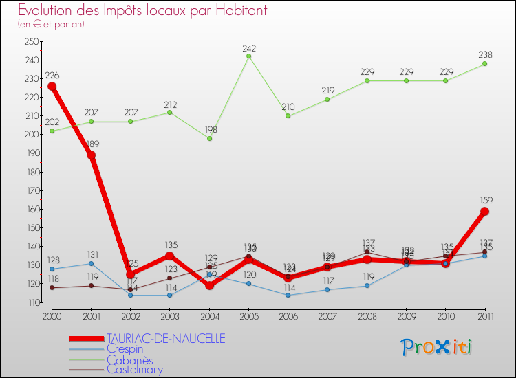 Evolution et montant des impôts locaux par Habitant pour TAURIAC-DE-NAUCELLE et les communes proches Comparaison des impôts locaux par habitant pour TAURIAC-DE-NAUCELLE et les communes voisines