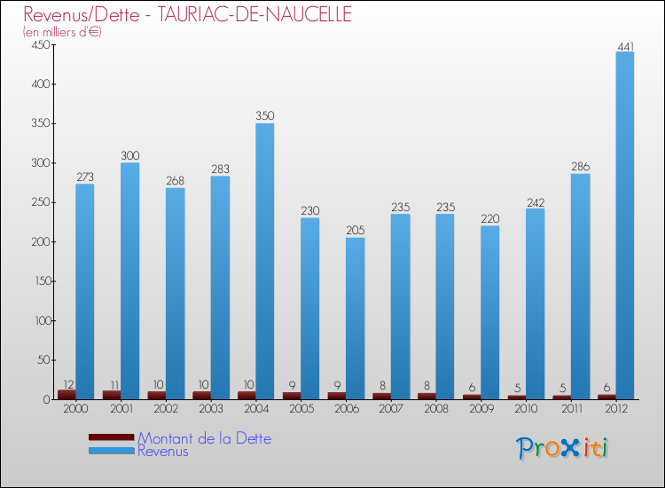 Evolution comparée de la dette et des revenus pour la commune de TAURIAC-DE-NAUCELLE de 2000 à 2012 Comparaison de la dette et des revenus pour TAURIAC-DE-NAUCELLE de 2000 à 2012