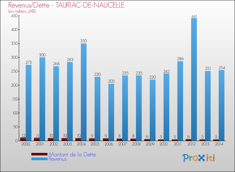 Evolution comparée de la dette et des revenus pour la commune de TAURIAC-DE-NAUCELLE de 2000 à 2014 Comparaison de la dette et des revenus pour TAURIAC-DE-NAUCELLE de 2000 à 2014