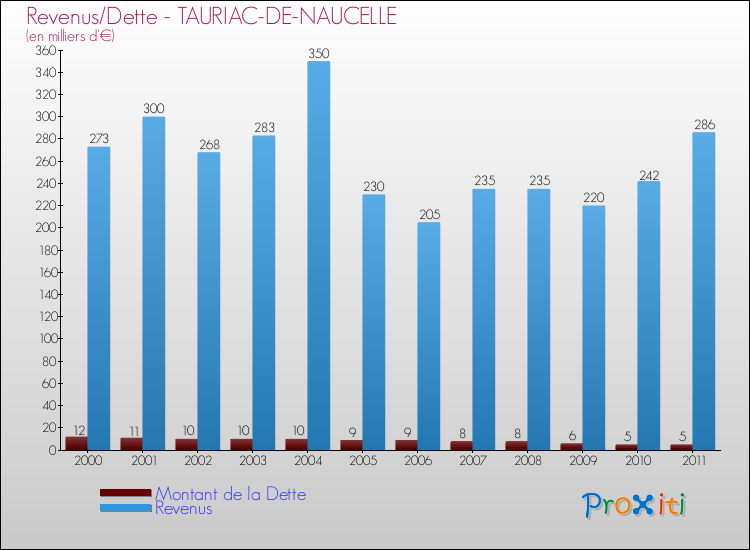 Evolution comparée de la dette et des revenus pour la commune de TAURIAC-DE-NAUCELLE de 2000 à 2011 Comparaison de la dette et des revenus pour TAURIAC-DE-NAUCELLE de 2000 à 2011