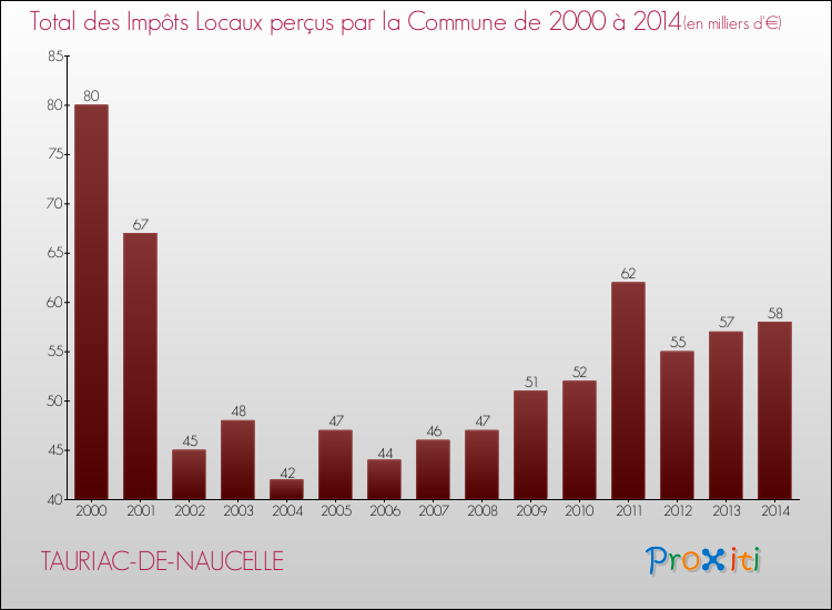 Evolution des Impôts Locaux pour la commune de TAURIAC-DE-NAUCELLE de 2000 à 2014 Evolution des Impôts Locaux pour TAURIAC-DE-NAUCELLE de 2000 à 2014
