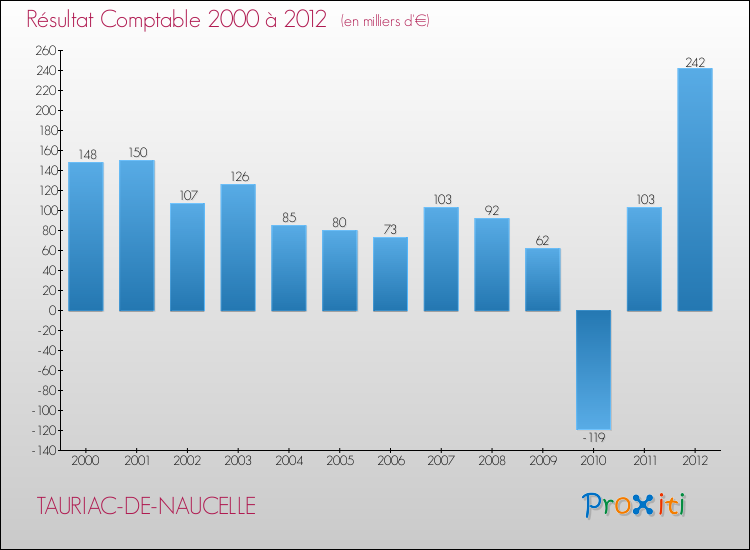 Evolution du résultat comptable pour la commune de TAURIAC-DE-NAUCELLE de 2000 à 2012 Evolution du résultat comptable pour TAURIAC-DE-NAUCELLE de 2000 à 2012