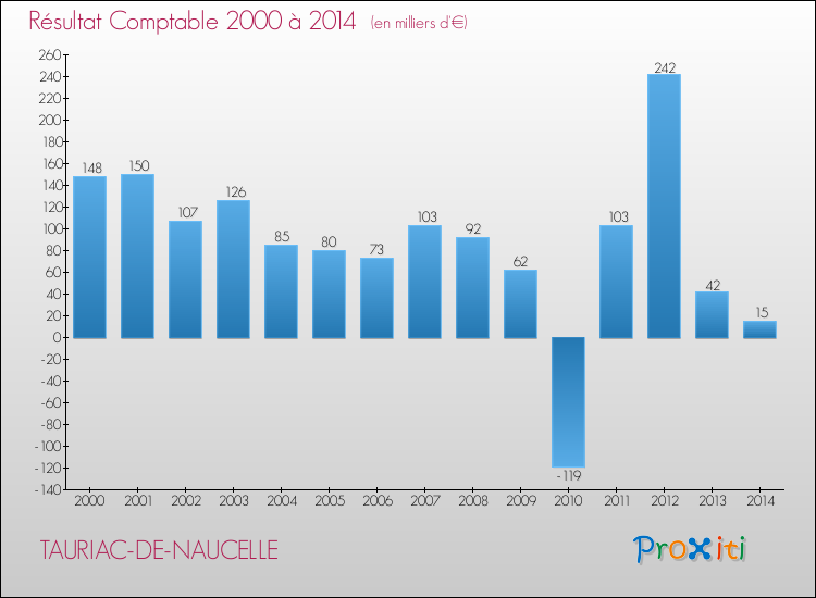 Evolution du résultat comptable pour la commune de TAURIAC-DE-NAUCELLE de 2000 à 2014 Evolution du résultat comptable pour TAURIAC-DE-NAUCELLE de 2000 à 2014