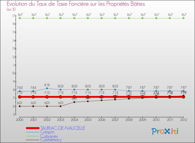Evolution du taux de la taxe foncière sur le bati pour TAURIAC-DE-NAUCELLE et les communes proches de 2000 à 2012 Comparaison des taux de taxe foncière sur le bati pour TAURIAC-DE-NAUCELLE et les communes voisines de 2000 à 2012