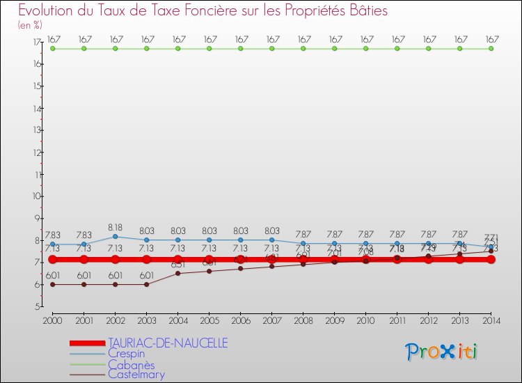 Evolution du taux de la taxe foncière sur le bati pour TAURIAC-DE-NAUCELLE et les communes proches de 2000 à 2014 Comparaison des taux de taxe foncière sur le bati pour TAURIAC-DE-NAUCELLE et les communes voisines de 2000 à 2014