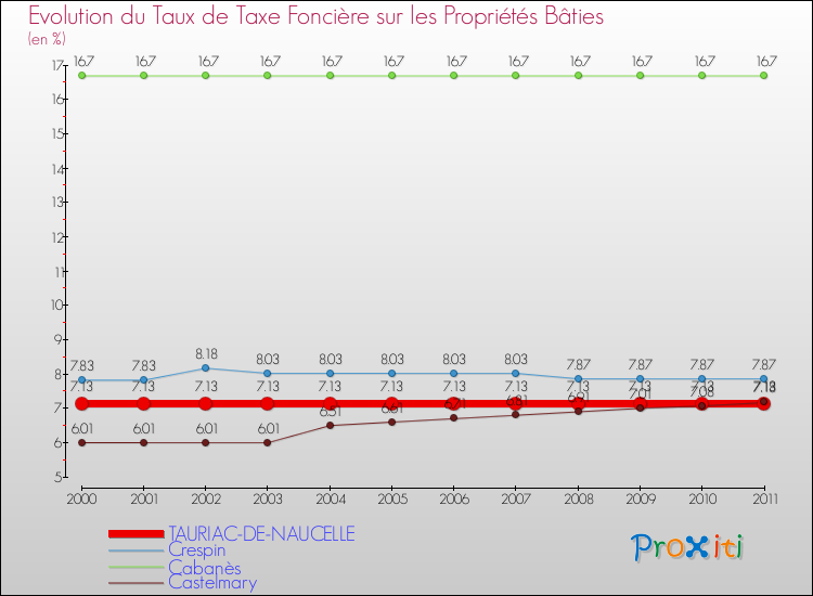 Evolution du taux de la taxe foncière sur le bati pour TAURIAC-DE-NAUCELLE et les communes proches Comparaison des taux de taxe foncière sur le bati pour TAURIAC-DE-NAUCELLE et les communes voisines
