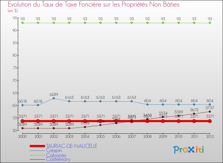 Evolution du taux de la taxe foncière sur les immeubles et terrains non batis pour TAURIAC-DE-NAUCELLE et les communes proches de 2000 à 2012 Comparaison des taux de la taxe foncière sur les immeubles et terrains non batis pour TAURIAC-DE-NAUCELLE et les communes voisines de 2000 à 2012
