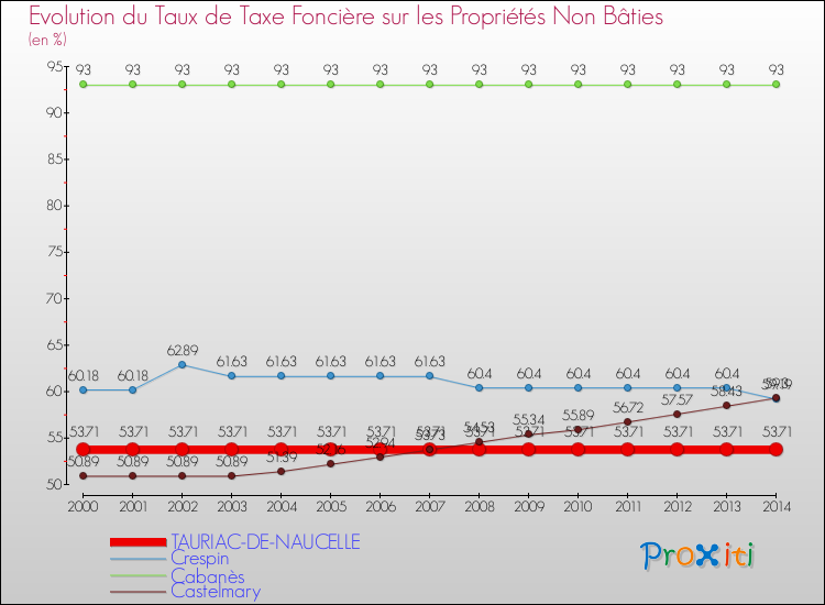 Evolution du taux de la taxe foncière sur les immeubles et terrains non batis pour TAURIAC-DE-NAUCELLE et les communes proches de 2000 à 2014 Comparaison des taux de la taxe foncière sur les immeubles et terrains non batis pour TAURIAC-DE-NAUCELLE et les communes voisines de 2000 à 2014
