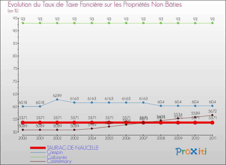 Evolution du taux de la taxe foncière sur les immeubles et terrains non batis pour TAURIAC-DE-NAUCELLE et les communes proches Comparaison des taux de la taxe foncière sur les immeubles et terrains non batis pour TAURIAC-DE-NAUCELLE et les communes voisines