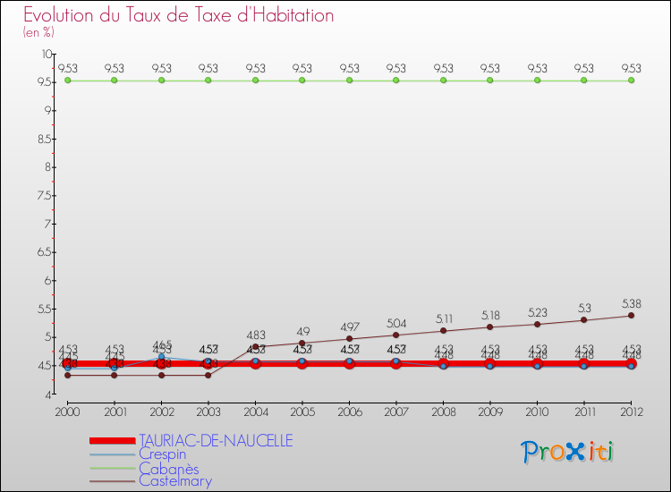 Evolution du taux de la taxe d'habitation pour TAURIAC-DE-NAUCELLE et les communes proches Comparaison des taux de la taxe d'habitation pour TAURIAC-DE-NAUCELLE et les communes voisines