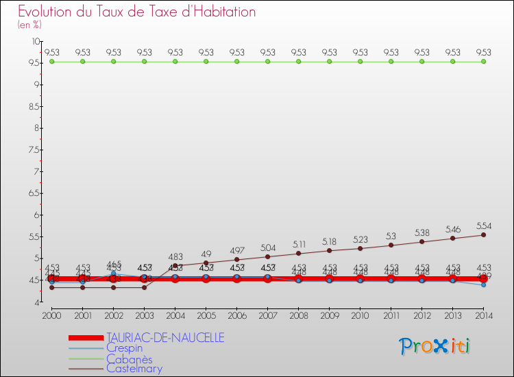Evolution du taux de la taxe d'habitation pour TAURIAC-DE-NAUCELLE et les communes proches de 2000 à 2014 Comparaison des taux de la taxe d'habitation pour TAURIAC-DE-NAUCELLE et les communes voisines de 2000 à 2014