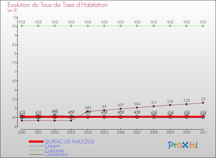 Evolution du taux de la taxe d'habitation pour TAURIAC-DE-NAUCELLE et les communes proches Comparaison des taux de la taxe d'habitation pour TAURIAC-DE-NAUCELLE et les communes voisines