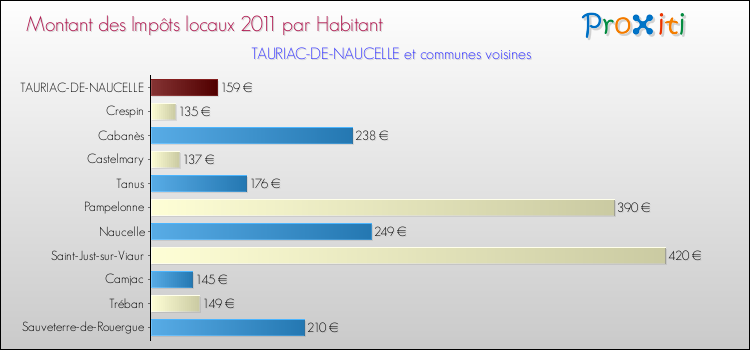 Montant des impôts locaux par Habitant pour TAURIAC-DE-NAUCELLE et les communes proches Comparaison des impôts locaux par habitant pour TAURIAC-DE-NAUCELLE et les communes voisines