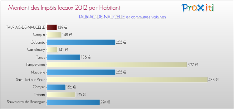 Montant des impôts locaux par Habitant pour TAURIAC-DE-NAUCELLE et les communes proches Comparaison des impôts locaux par habitant pour TAURIAC-DE-NAUCELLE et les communes voisines