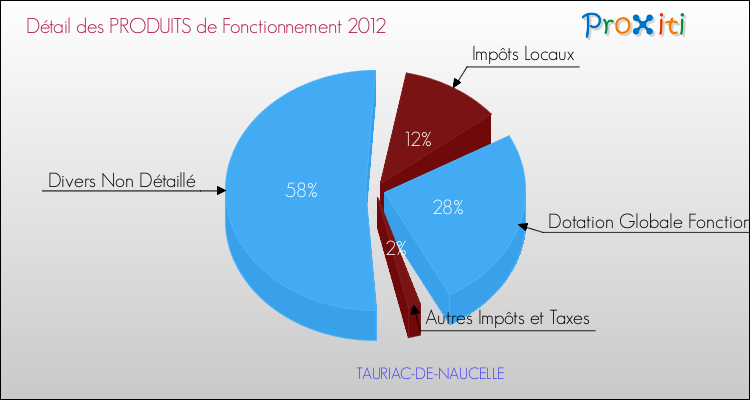 Décomposition du Budget de Fonctionnement 2012 de la commune de TAURIAC-DE-NAUCELLE Budget de Fonctionnement 2012 pour la commune de TAURIAC-DE-NAUCELLE