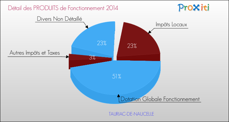 Décomposition du Budget de Fonctionnement 2014 de la commune de TAURIAC-DE-NAUCELLE Budget de Fonctionnement 2014 pour la commune de TAURIAC-DE-NAUCELLE