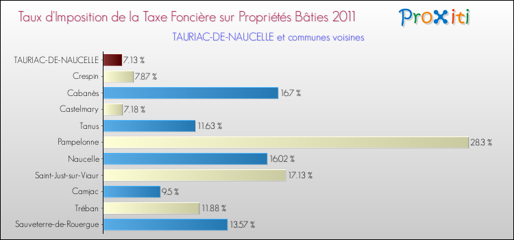 Taux d'imposition de la taxe foncière sur le bati 2011 pour TAURIAC-DE-NAUCELLE et les communes proches Comparaison des taux d'imposition de la taxe foncière sur le bati 2011 pour TAURIAC-DE-NAUCELLE et les communes voisines