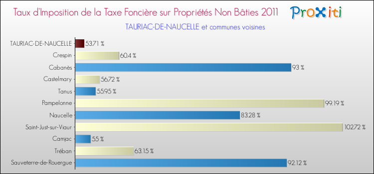Taux d'imposition de la taxe foncière sur les immeubles et terrains non batis 2011 pour TAURIAC-DE-NAUCELLE et les communes proches Comparaison des taux d'imposition de la taxe foncière sur les immeubles et terrains non batis 2011 pour TAURIAC-DE-NAUCELLE et les communes voisines