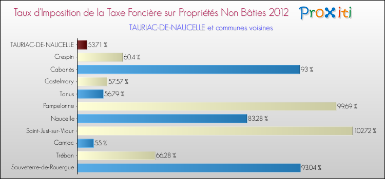 Taux d'imposition de la taxe foncière sur les immeubles et terrains non batis 2012 pour TAURIAC-DE-NAUCELLE et les communes proches Comparaison des taux d'imposition de la taxe foncière sur les immeubles et terrains non batis 2012 pour TAURIAC-DE-NAUCELLE et les communes voisines