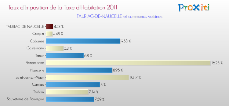 Taux d'imposition de la taxe d'habitation 2011 pour TAURIAC-DE-NAUCELLE et les communes proches Comparaison des taux d'imposition de la taxe d'habitation 2011 pour TAURIAC-DE-NAUCELLE et les communes voisines