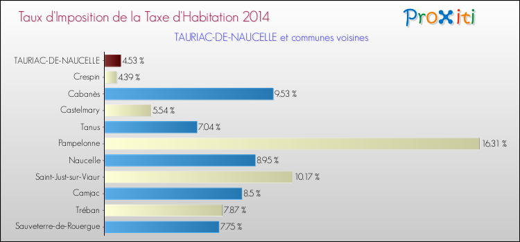 Taux d'imposition de la taxe d'habitation 2014 pour TAURIAC-DE-NAUCELLE et les communes proches Comparaison des taux d'imposition de la taxe d'habitation 2014 pour TAURIAC-DE-NAUCELLE et les communes voisines