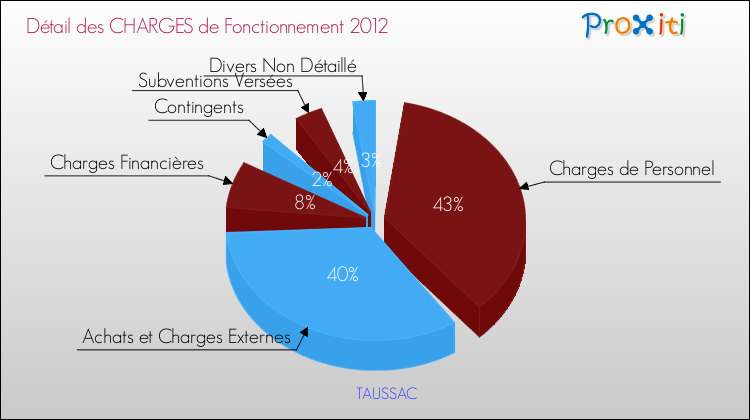 Décomposition des Charges de Fonctionnement 2012 de la commune de TAUSSAC Charges de Fonctionnement 2012 pour la commune de TAUSSAC