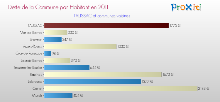 Dette par habitant de la commune en 2011 pour TAUSSAC et les communes proches Comparaison de la dette par habitant de la commune en 2011 pour TAUSSAC et les communes voisines