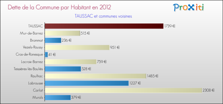 Dette par habitant de la commune en 2012 pour TAUSSAC et les communes proches Comparaison de la dette par habitant de la commune en 2012 pour TAUSSAC et les communes voisines