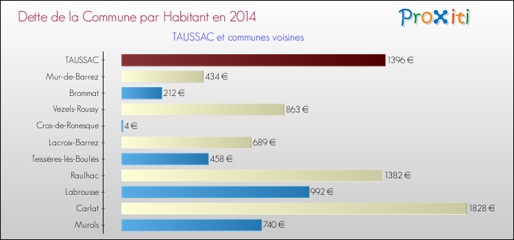 Dette par habitant de la commune en 2014 pour TAUSSAC et les communes proches Comparaison de la dette par habitant de la commune en 2014 pour TAUSSAC et les communes voisines