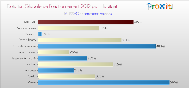 Montant des dotations globales de fonctionnement DGF par Habitant pour TAUSSAC et les communes proches Comparaison des des dotations globales de fonctionnement DGF par habitant pour TAUSSAC et les communes voisines