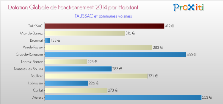 Montant des dotations globales de fonctionnement DGF par Habitant pour TAUSSAC et les communes proches en 2014. Comparaison des des dotations globales de fonctionnement DGF par habitant pour TAUSSAC et les communes voisines en 2014.