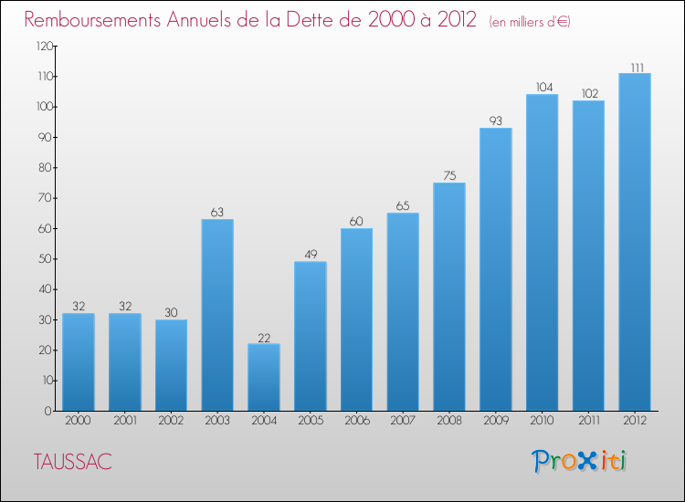Evolution de l'annuité de la dette pour la commune de TAUSSAC de 2000 à 2012 Annuités de la dette pour TAUSSAC de 2000 à 2012