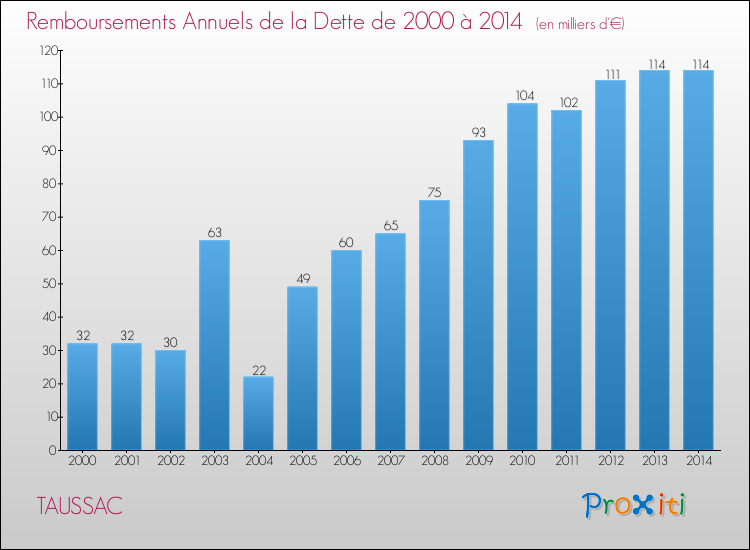 Evolution de l'annuité de la dette pour la commune de TAUSSAC de 2000 à 2014 Annuités de la dette pour TAUSSAC de 2000 à 2014