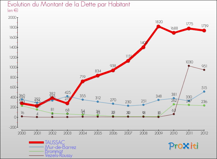 Evolution de la dette par habitant pour la commune de TAUSSAC et les communes proches de 2000 à 2012 Comparaison de la dette par habitant pour TAUSSAC et les communes voisines de 2000 à 2012