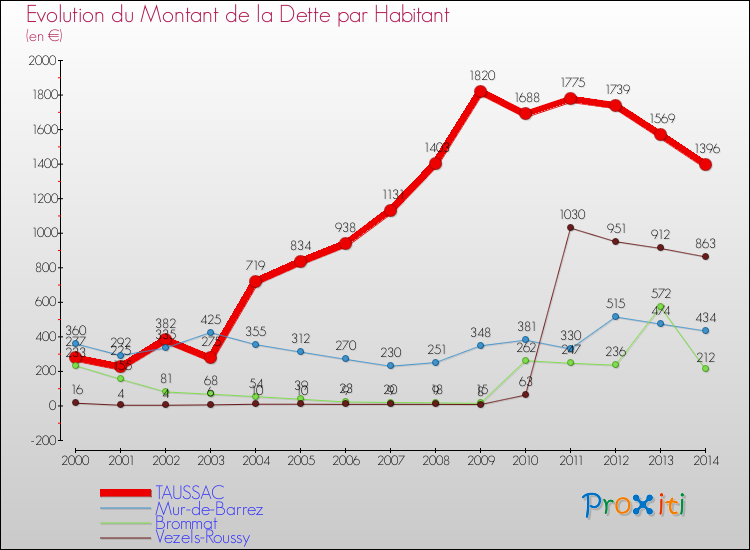 Evolution de la dette par habitant pour la commune de TAUSSAC et les communes proches de 2000 à 2014 Comparaison de la dette par habitant pour TAUSSAC et les communes voisines de 2000 à 2014