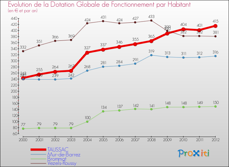 Evolution et montant de la dotation globale de fonctionnement par Habitant pour TAUSSAC et les communes proches Comparaison des dotations globales de fonctionnement par habitant pour TAUSSAC et les communes voisines