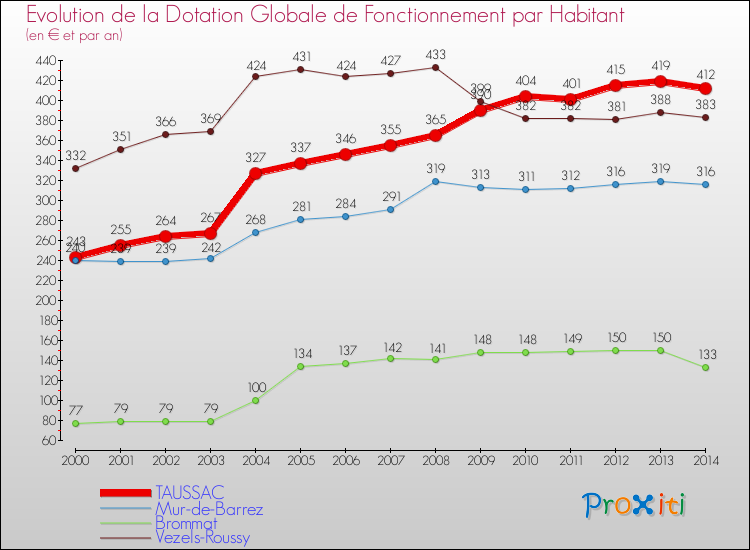 Evolution et montant de la dotation globale de fonctionnement par Habitant pour TAUSSAC et les communes proches de 2000 à 2014. Comparaison des dotations globales de fonctionnement par habitant pour TAUSSAC et les communes voisines de 2000 à 2014.