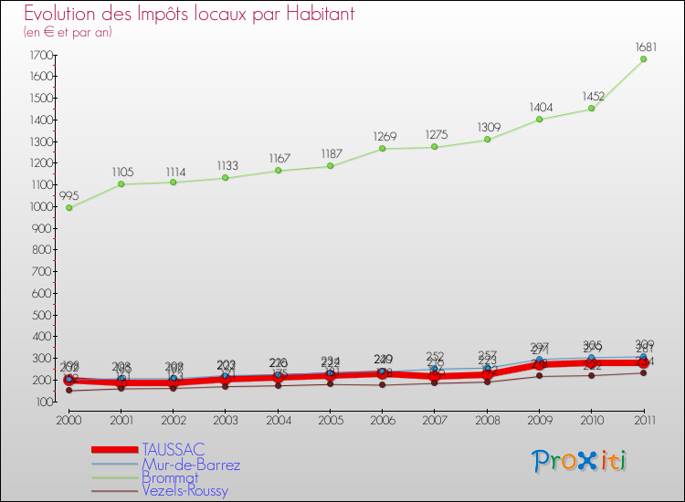 Evolution et montant des impôts locaux par Habitant pour TAUSSAC et les communes proches Comparaison des impôts locaux par habitant pour TAUSSAC et les communes voisines