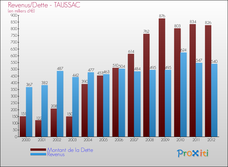 Evolution comparée de la dette et des revenus pour la commune de TAUSSAC de 2000 à 2012 Comparaison de la dette et des revenus pour TAUSSAC de 2000 à 2012
