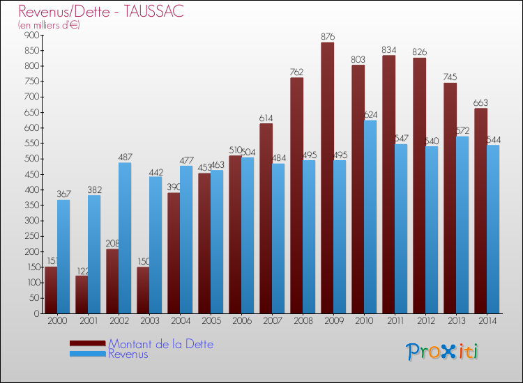 Evolution comparée de la dette et des revenus pour la commune de TAUSSAC de 2000 à 2014 Comparaison de la dette et des revenus pour TAUSSAC de 2000 à 2014