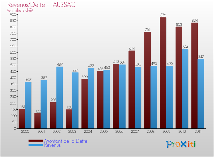 Evolution comparée de la dette et des revenus pour la commune de TAUSSAC de 2000 à 2011 Comparaison de la dette et des revenus pour TAUSSAC de 2000 à 2011