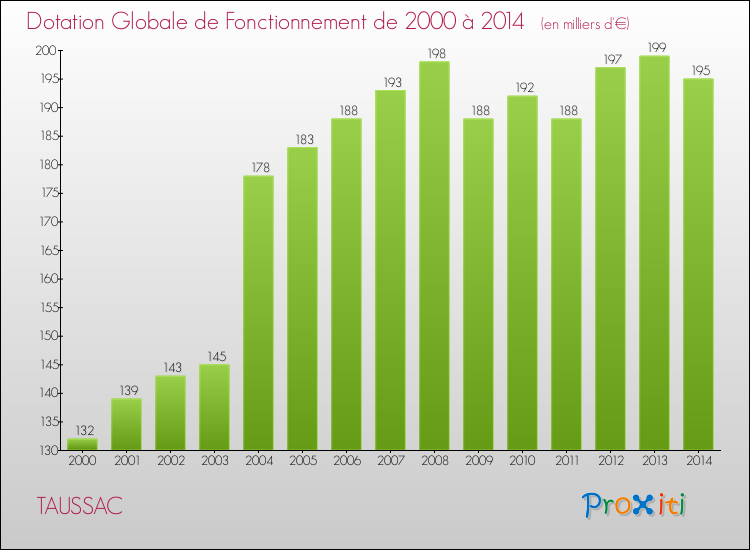 Evolution du montant de la Dotation Globale de Fonctionnement pour la commune de TAUSSAC de 2000 à 2014 Evolution du montant de la Dotation Globale de Fonctionnement pour TAUSSAC de 2000 à 2014